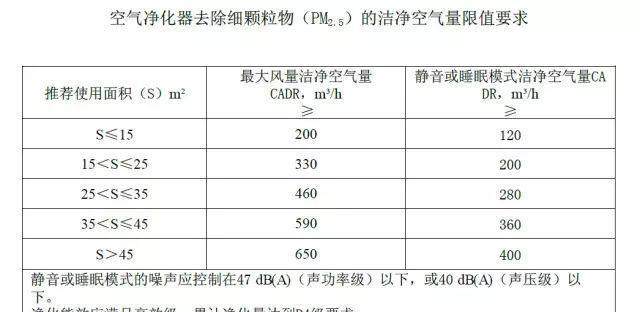 史上最全空气净化器“诚信”报告 39款主流产品看看谁最诚实？